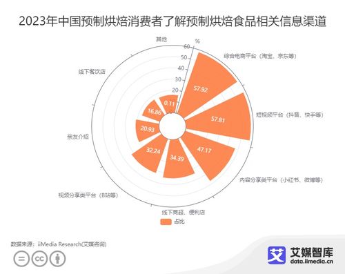 中國(guó)預(yù)制烘焙行業(yè)消費(fèi)洞察 不同群體行為特征與市場(chǎng)機(jī)遇分析